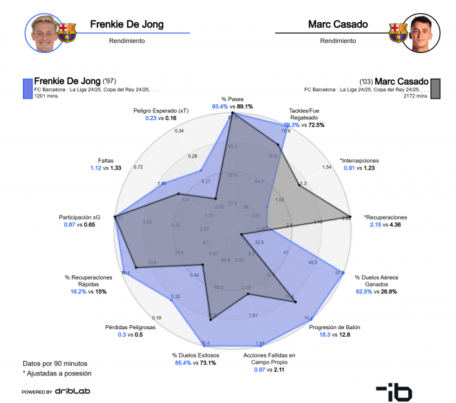 Comparación de Frenkie de Jong y Marc Casadó (Fuente: Driblab)