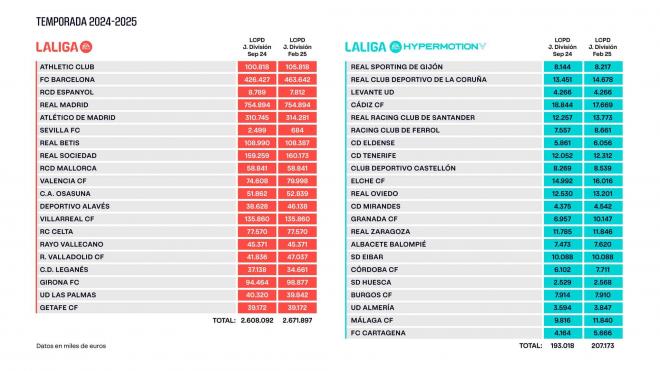 Límites salariales de LALIGA en Primera y Segunda.