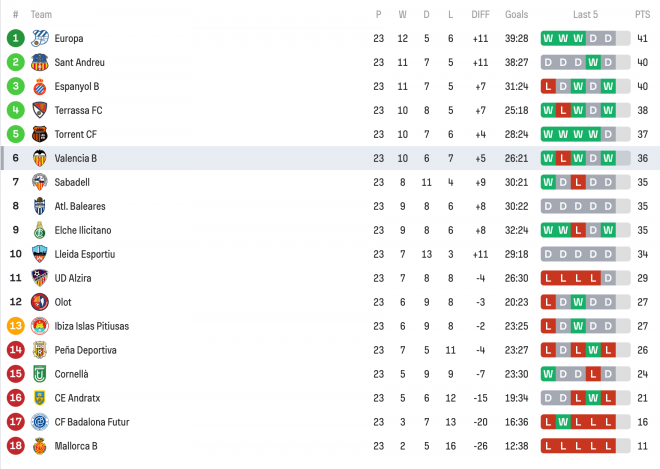 Clasificación del Grupo III de Segunda Federación.