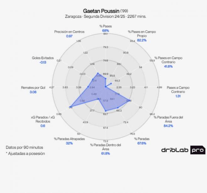 Las estadísticas de Gaëtan Poussin con el Real Zaragoza (Imagen: Driblab).