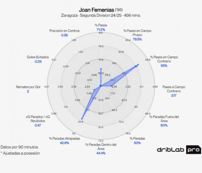 Las estadísticas de Joan Femenías con el Real Zaragoza (Imagen: Driblab).