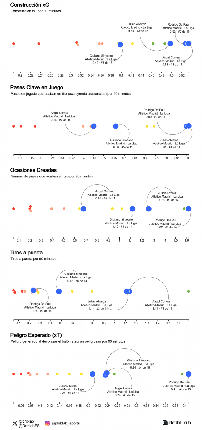 Estadísticas de los argentinos en el Atlético de Madrid (Fuente: Driblab)