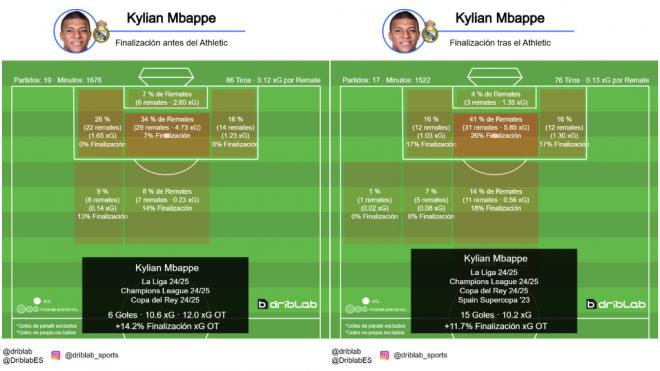 Finalización de Kylian Mbappé antes y después del Athleic (Fuente: Driblab)