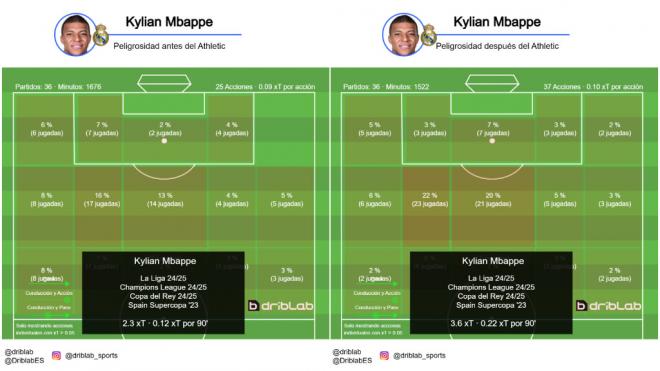 Peligrosidad de Mbappé antes y después de San Mamés (Fuente: Driblab)