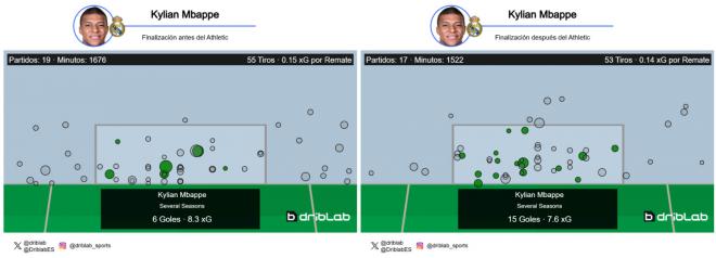 Finalización de Kylian Mbappé antes y después del Athletic (Fuente: Driblab)