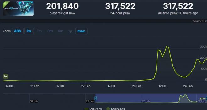 Los datos de Mecha Break con estadística en SteamDB.