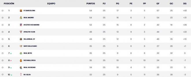 La diez primeras posiciones de LALIGA tras la jornada 25 (LALIGA)