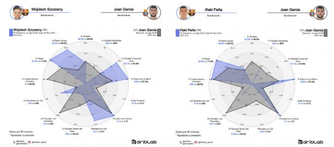 La comparación de Joan García con Szczesny e Iñaki Peña (Fuente: Driblab)
