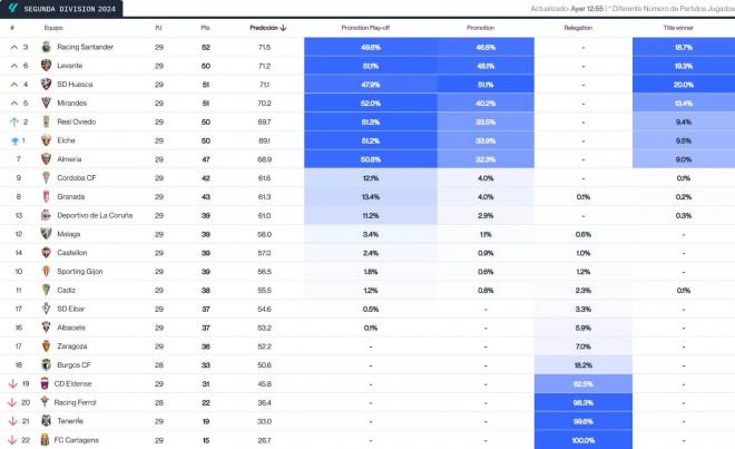 Las predicciones del Big Data de LALIGA HYPERMOTION tras la jornada 29.