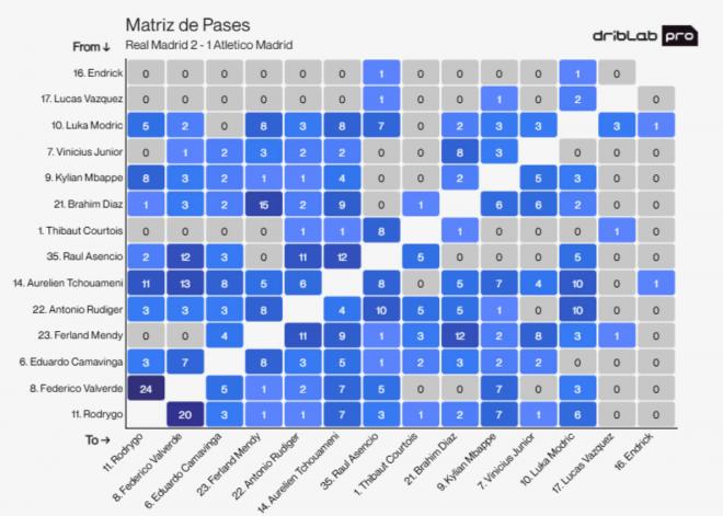 La matriz de pases del Real Madrid contra el Atlético de Madrid (Fuente: Driblab)