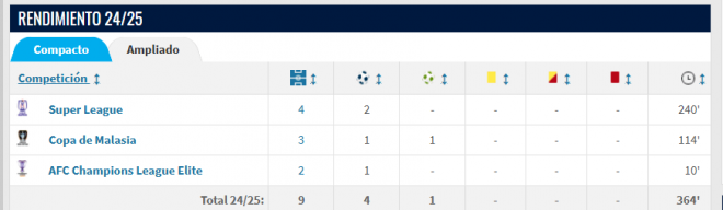 Datos de Jesé Rodríguez vía Transfermarkt (Foto: Transfermarkt)