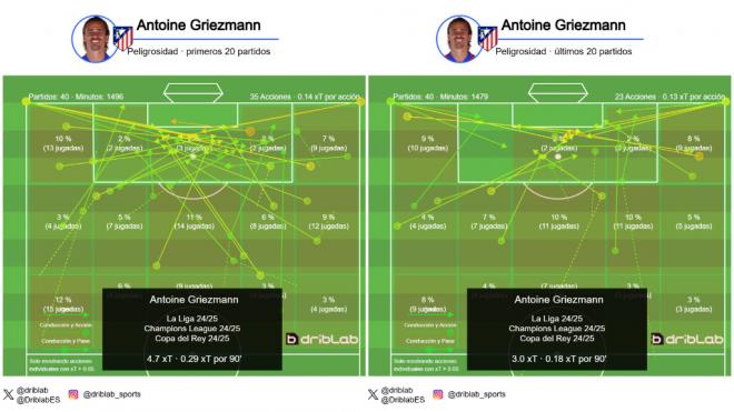 Peligrosidad de Antoine Griezmann en la temporada 24/25 (Fuente: Driblab)