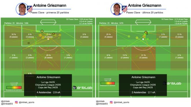 Pases clave de Antoine Griezmann en la temporada 24/25 (Fuente: Driblab)