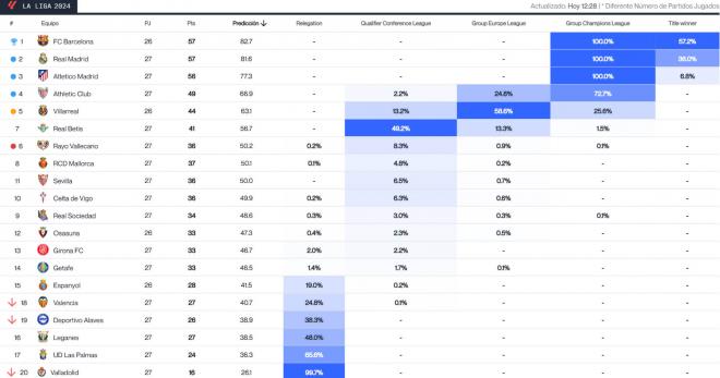 La predicción de LALIGA tras la jornada 27 (Fuente: Driblab)