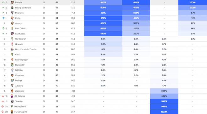 El Big Data de LALIGA HYPERMOTION tras la jornada 31.