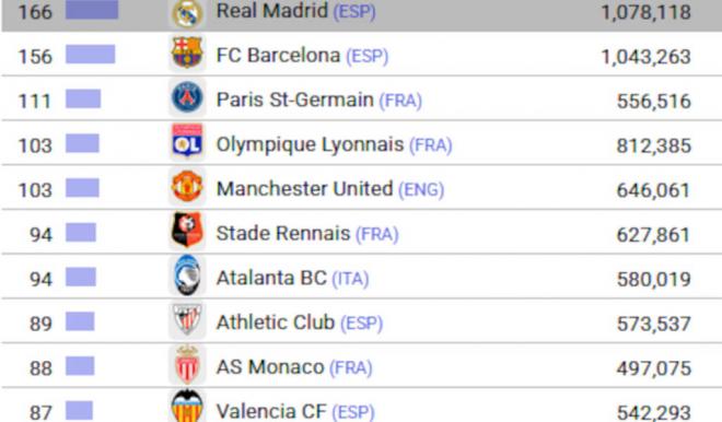 Top-10 canteras con más jugadores en Europa (CIES)