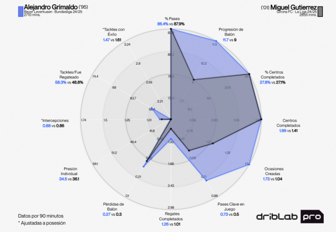 Comparación de Álex Grimaldo y Miguel Gutiérrez (Fuente: Driblab)