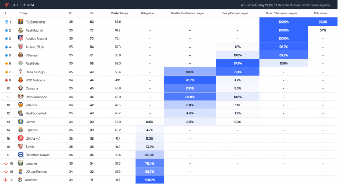 Predicción de la clasificación de LALIGA (Fuente: Driblab)