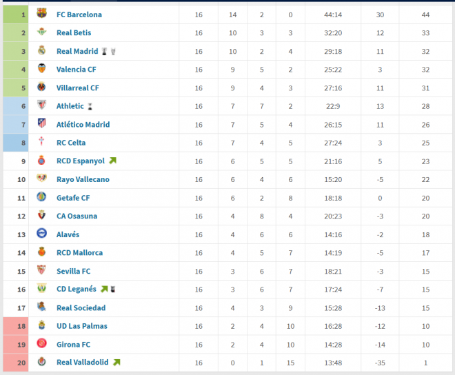 Clasificación de la segunda vuelta, con la Real Sociedad en 17ª posición (vía Transfermarkt).