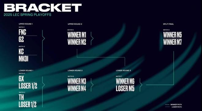 El bracket completo con Giantx y Team Heretics a la espera de los perdedores.