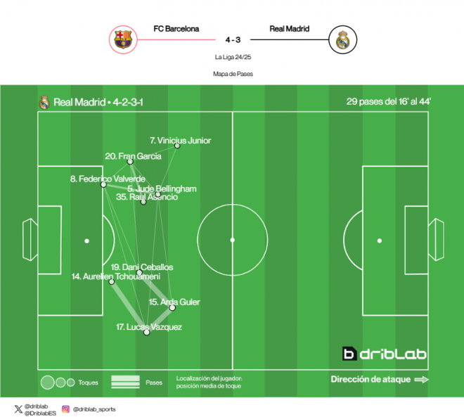 Mapa de pases del Real Madrid entre el 16' y el 44' del Clásico (Fuente: Driblab)
