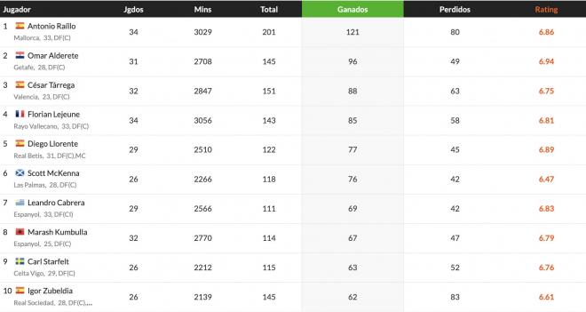 César Tárrega según Whoscored