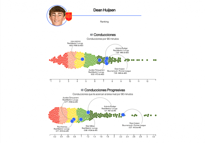 Estadísticas de Dean Huijsen en comparación con las cinco grandes ligas (Fuente: Driblab)