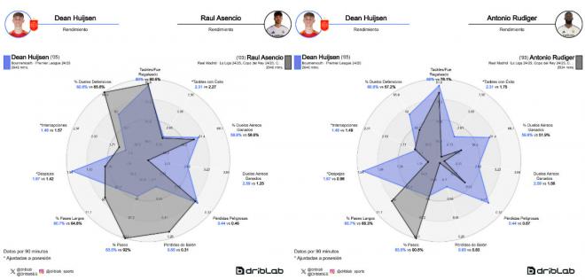 Comparación de Dean Huijsen con Antonio Rüdiger y Raúl Asencio (Fuente: Driblab)