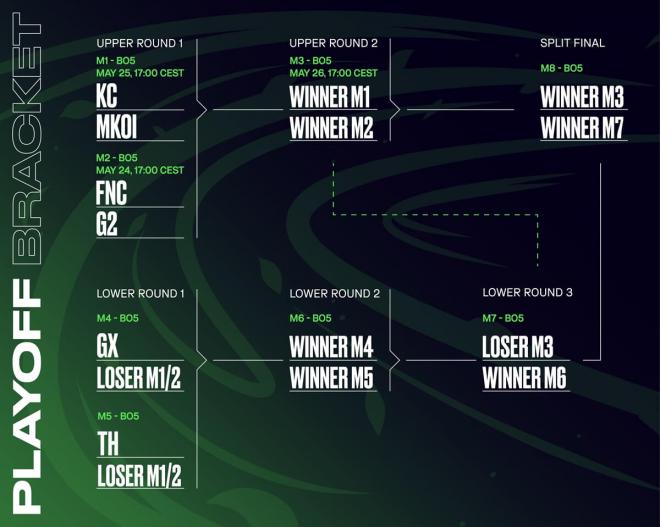 El bracket completo con Team Heretics y Giantx a la espera en el lower.