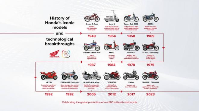Evolución de las motos Honda y sus ventas