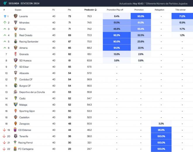 El Big Data predice el final de LALIGA HYPERMOTION tras 40 jornadas. (Foto: Driblab)