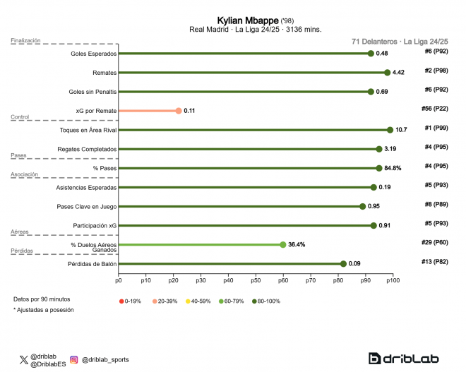 Las estadísticas de Kylian Mbappé en LALIGA 2024/25 (Fuente: Dribladb)