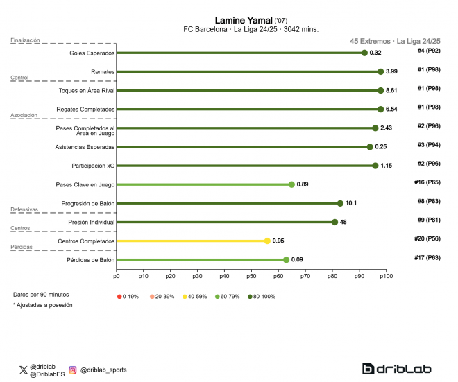 Las estadísticas de Lamine Yamal en LALIGA 2024/25 (Fuente: Driblab)