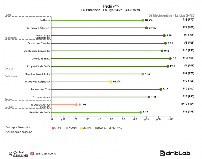 Las estadísticas de Pedri en la temporada 2024/25 (Fuente: Driblab)