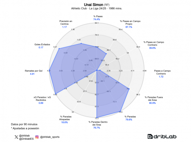 Las estadísticas de Unai Simón en LALIGA 2024/25 (Fuente: Driblab)