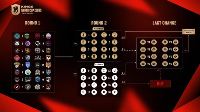 El Mundial Kings League 2025 tiene un formato muy similar al del año anterior.