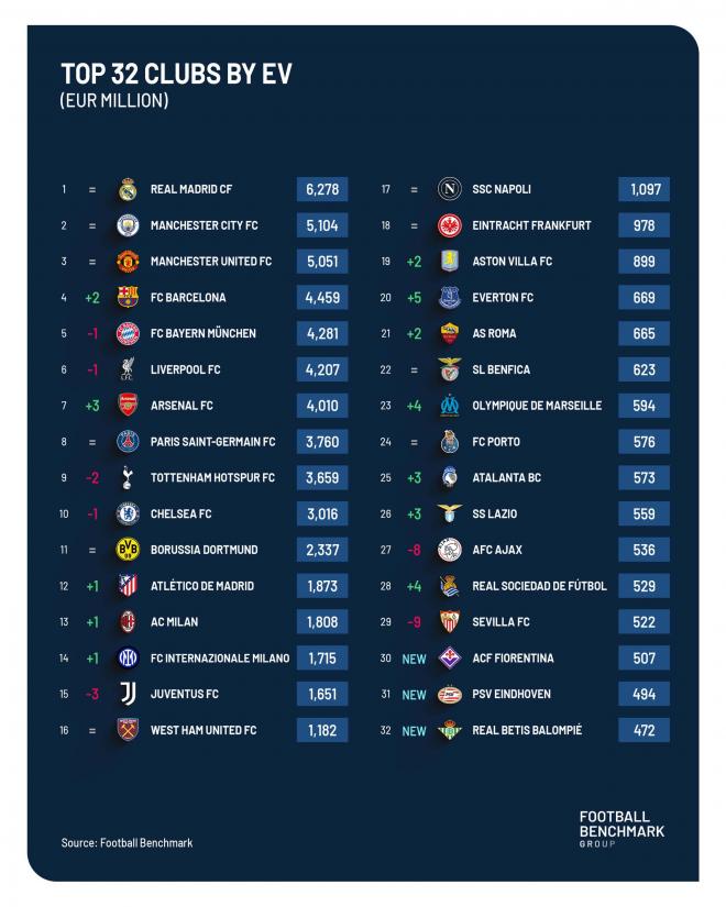 El ranking de Football Benchmark (Imagen: @Football_BM).