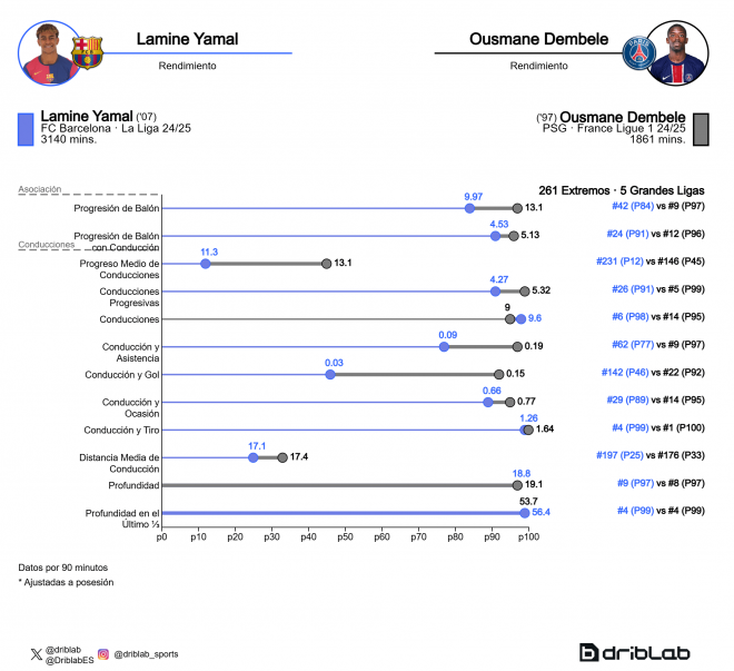 Comparación de la verticalidad de Lamine Yamal y Ousmane Dembélé (Fuente: Driblab)