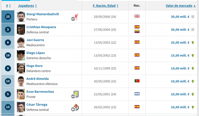 Valores plantilla del Valencia CF