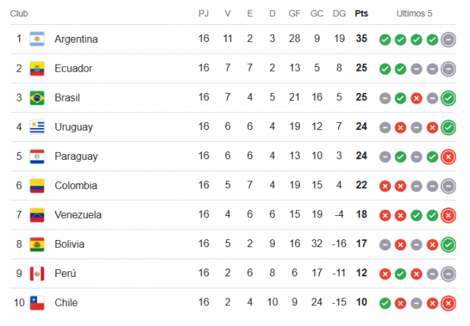 Clasificación de las Eliminatorias Sudamericanas a falta de dos jornadas.