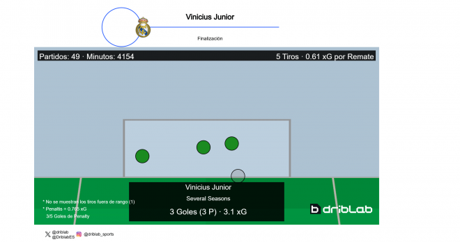 Distribución de los lanzamientos en LALIGA y la Champions League de Vinicius Jr (Fuente: Driblab)