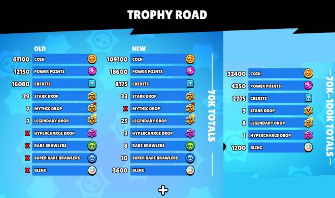 Las recompensas del rework al Camino de Trofeos en Brawl Stars