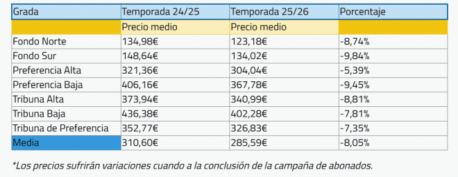 El precio medio de los abonos, según el Cádiz CF.