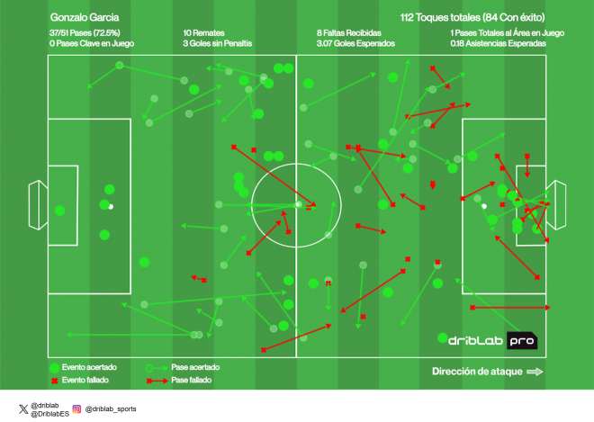 Acciones de Gonzalo García en el Mundial de Clubes (Fuente: Driblab)