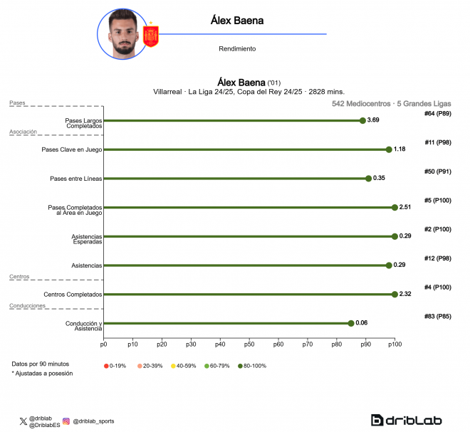 Más estadísticas de Álex Baena gracias al Big Data (Fuente: Driblab)