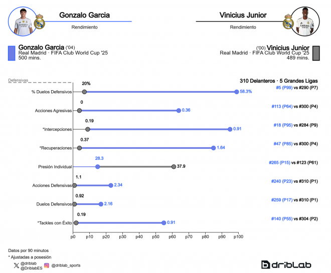 Contraste de datos entre Gonzalo García y Vinicius Jr (Fuente: Driblab)