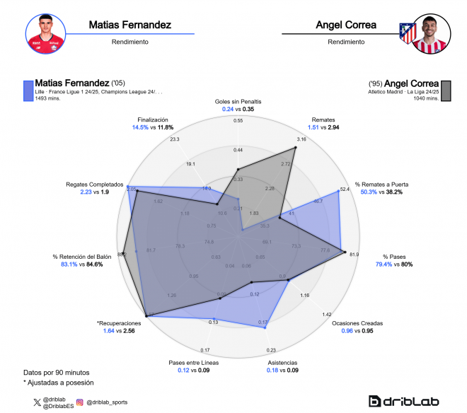 Comparación entre Matías Fernández-Pardo y Ángel Correa (Fuente: Driblab)
