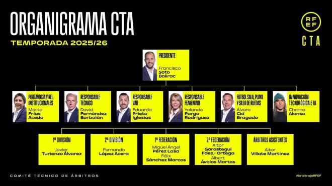 Organigrama del CTA para la temporada 25/26 (Fuente CTA)