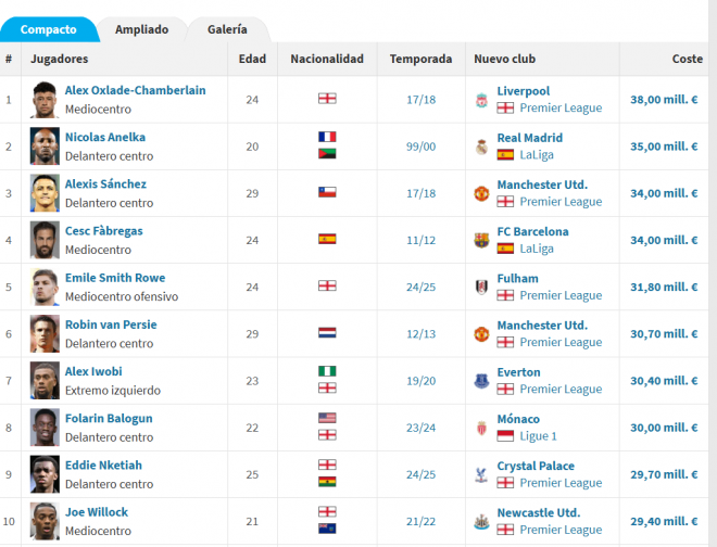 Ventas del Arsenal (Foto: Transfermarkt)