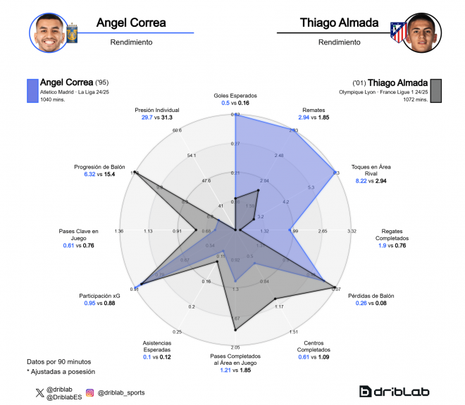 La comparación de Thiago Almada con Ángel Correa (Fuente: Driblab)